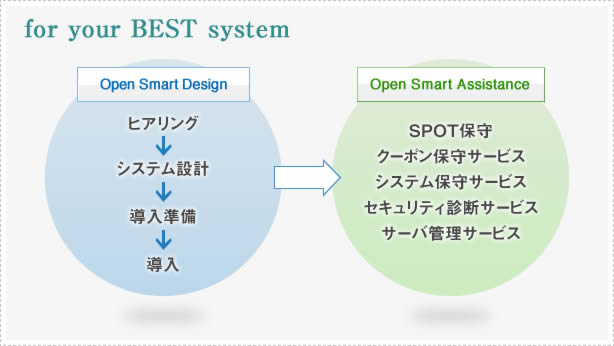 図：for your BEST system　Open Smart Designはヒアリング、システム設計、導入準備、導入です。Open Smart AssistanceはSPOT保守、クーポン保守サービス、システム保守サービス、セキュリティ診断サービス、サーバ管理サービスです。