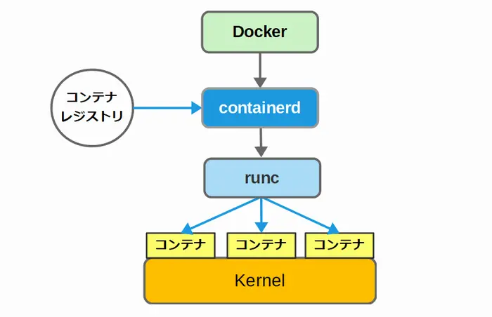 Dockerのアーキテクチャ