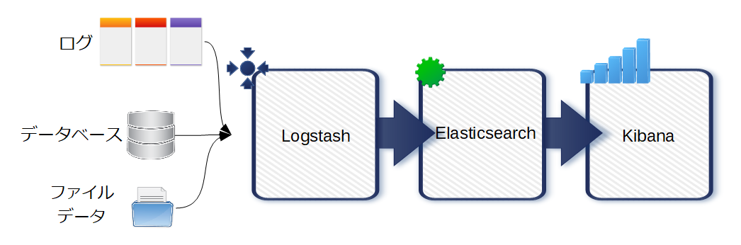 ElasticsearchとLogstashの連携
