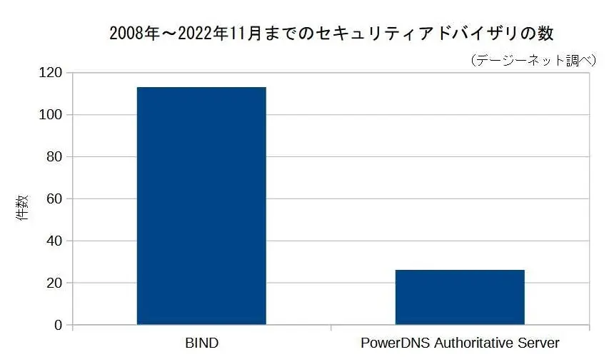 BINDとPowerDNSの脆弱性の数