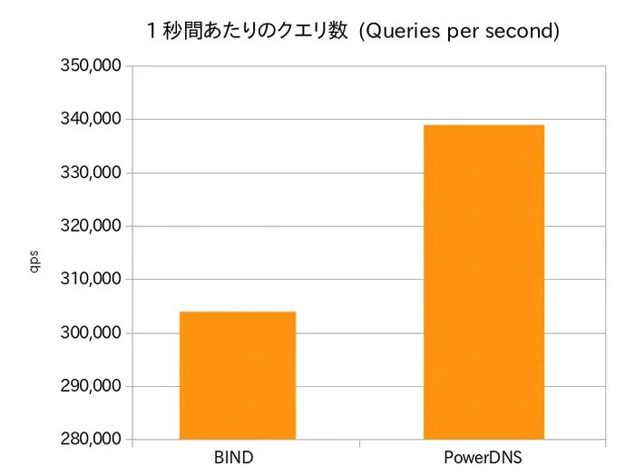 'BINDとPowerDNSの性能比較