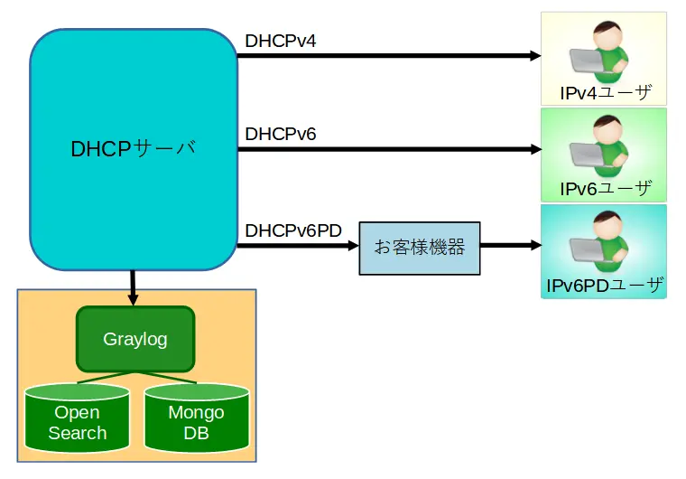 DHCPサーバ構成イメージ
