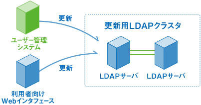 LDAPサーバ:PacemakerとDRBDを利用したクラスタ構成