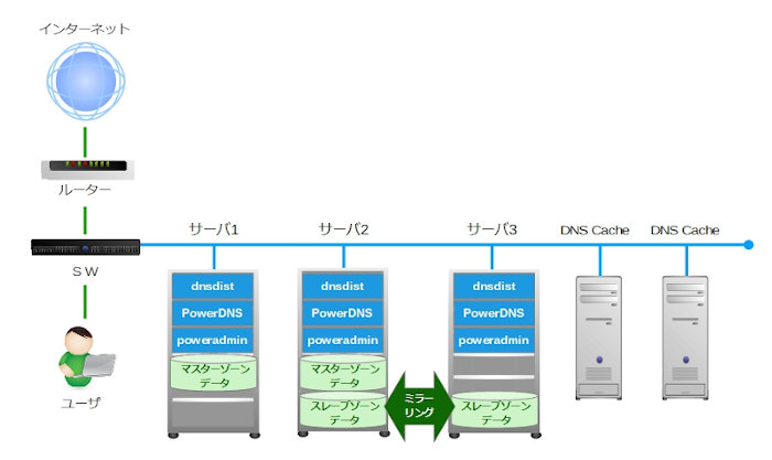 dnsdist＋PowerDNSを使用したDNSサーバ図