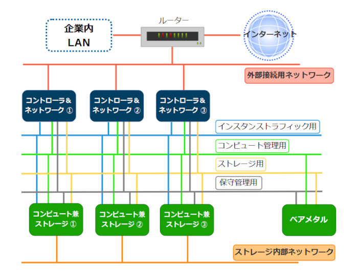 OpenStack理論ネットワーク構成