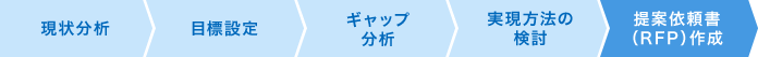 現状分析 目標設定 ギャップ分析 実現方法の検討 提案依頼書(RFP)作成