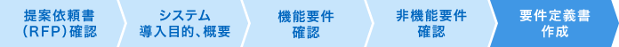 提案依頼書(RFP)確認 システム導入目的、概要 機能要件確認 非機能要件確認 要件定義書作成