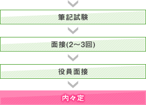 3.筆記試験 4.面接(2?3回) 5.役員面接 6.内々定