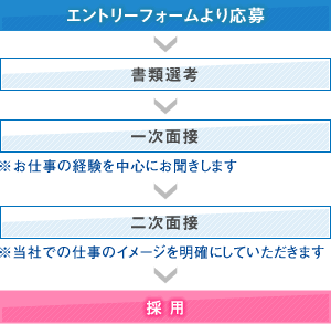 1.エントリーフォームより応募 2.書類選考 3.一次面接 お仕事の経験を中心にお聞きします 4.二次面接 当社での仕事のイメージを明確にしていただきます 5.採用