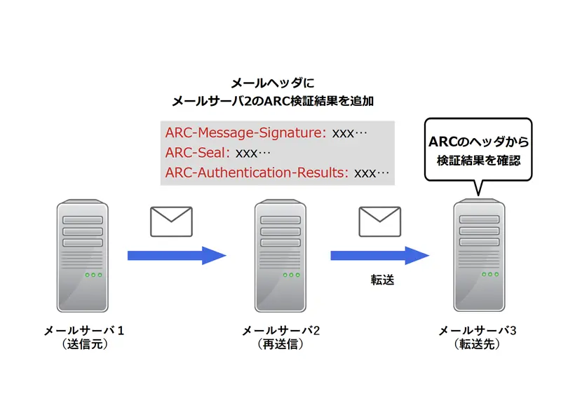 ARCの仕組み