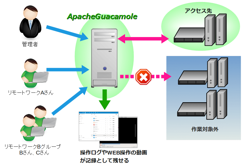 ApacheGuacamole概要図