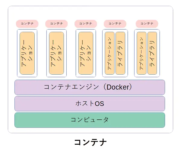 コンテナ仕組みのイメージ