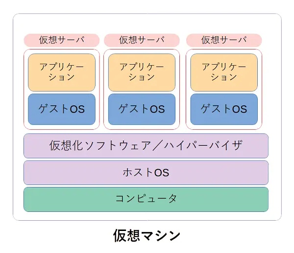 コンテナ仕組みのイメージ