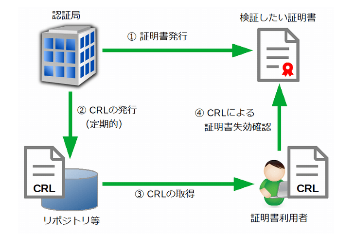 認証局：証明書失効リストの管理