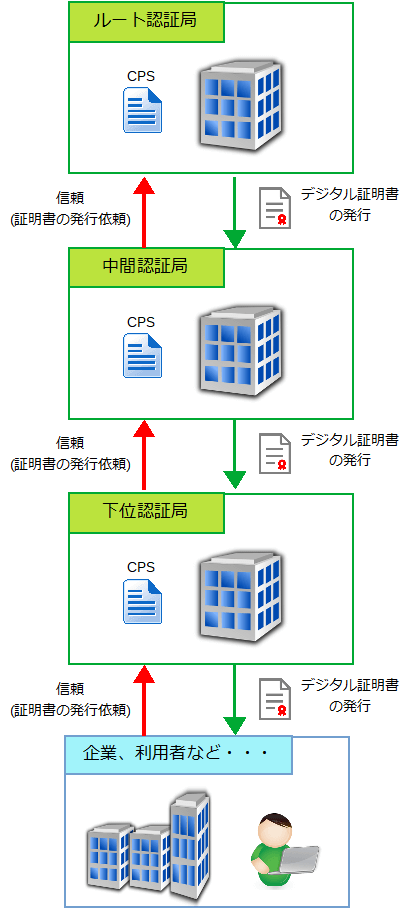 認証局：階層構造