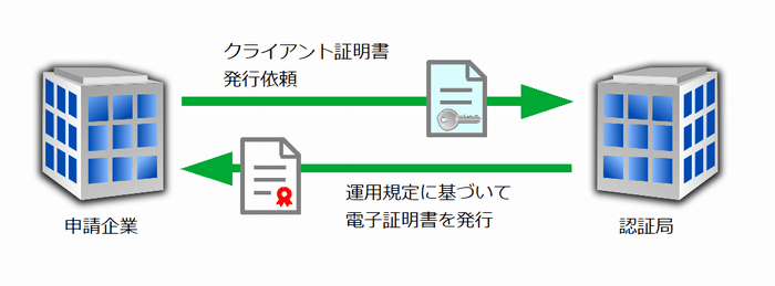 認証局：電子証明書の発行