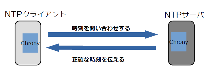 Chronyの仕様