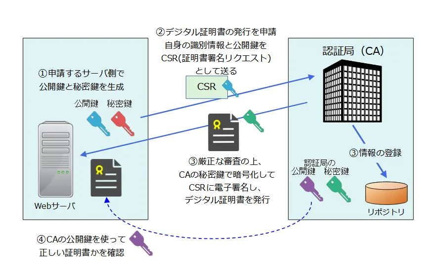 デジタル証明書発行の流れ