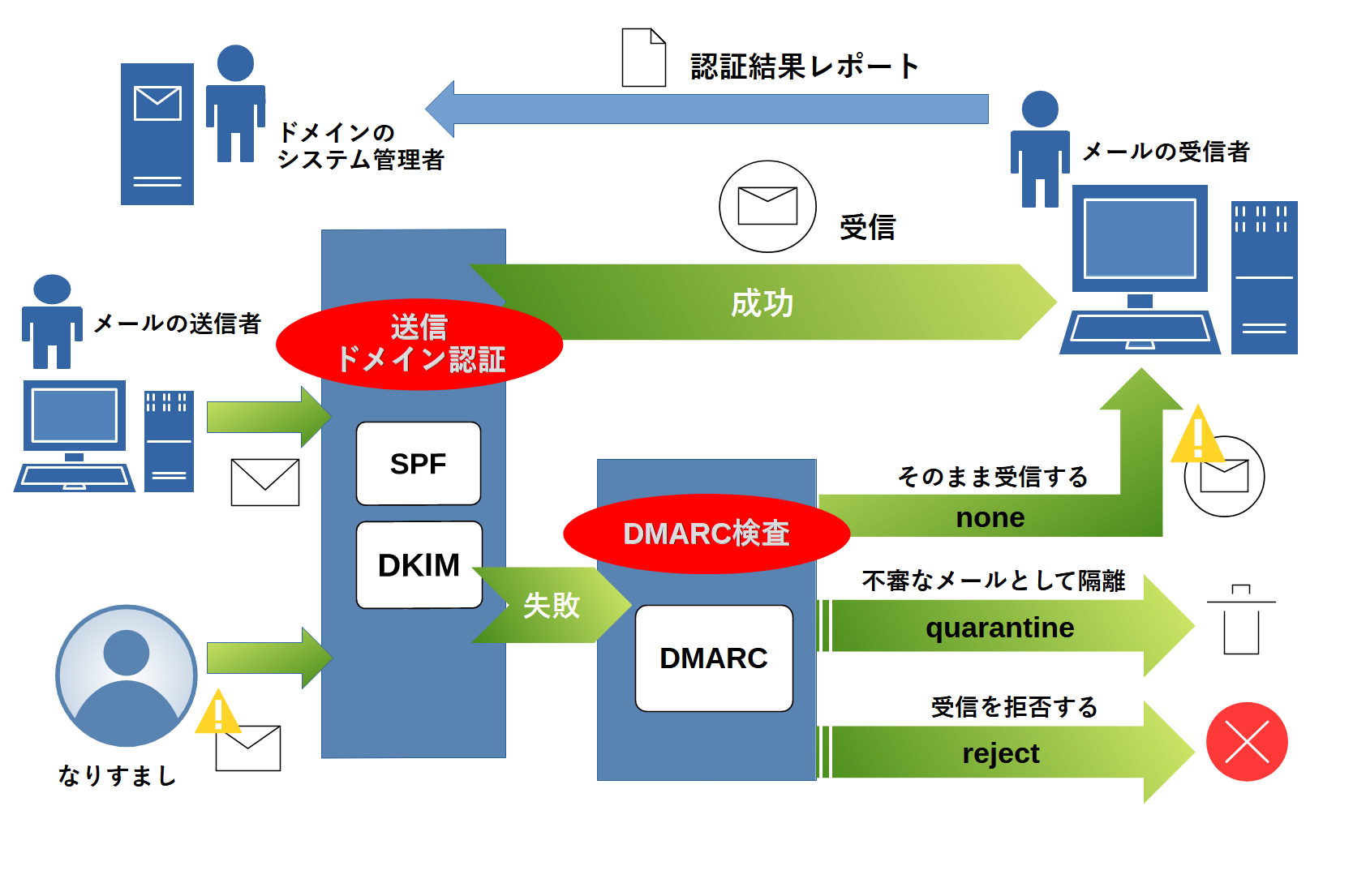 DMARC認証イメージ