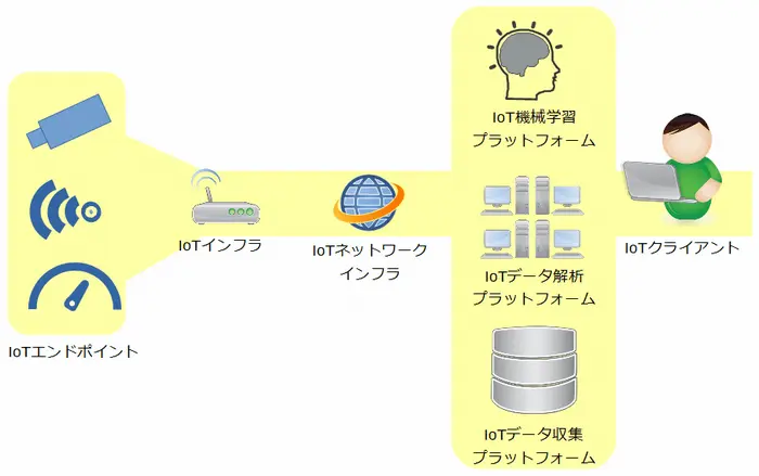 IoTプラットフォーム