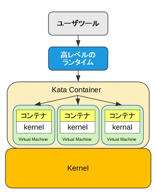 Kata Containerのアーキテクチャ