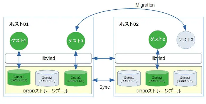 KVMの冗長化の画像