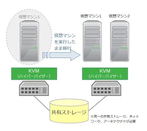 KVMライブマイグレーション