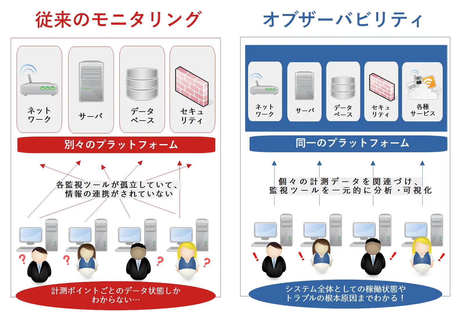  従来のモニタリング技術との違い