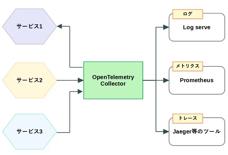 OpenTelemetry Collector