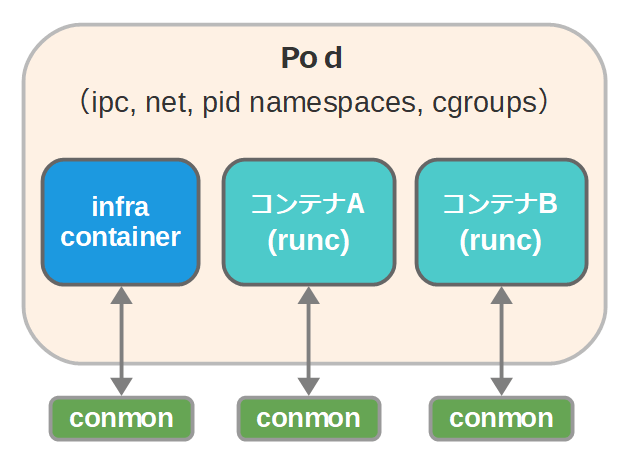 podman_pod-arch