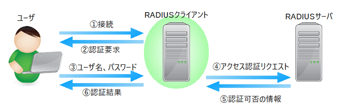 FreeRADIUSの認証イメージ 