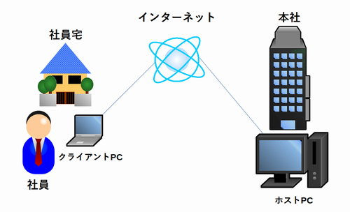 リモートデスクトップ イメージ図