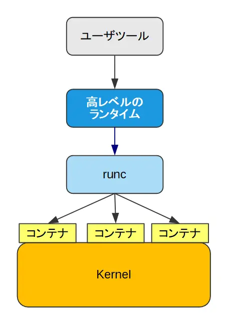 runcのアーキテクチャ