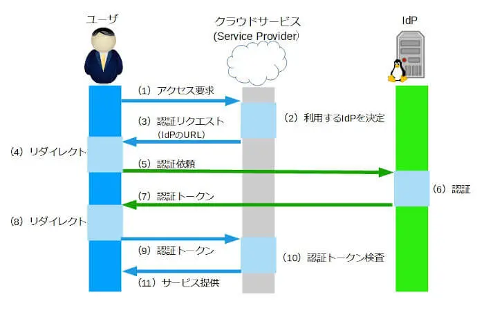 SAMLにおけるIdPの役割