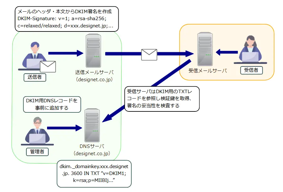 DKIMの流れ