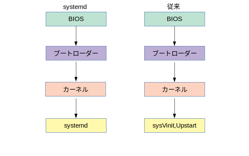 systemdの仕組み