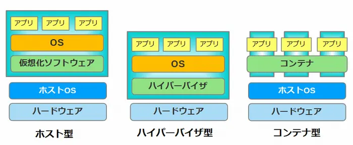 仮想化の方式画面