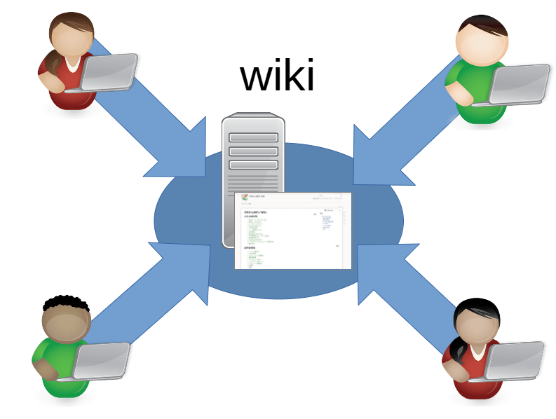 wikiの利用イメージ