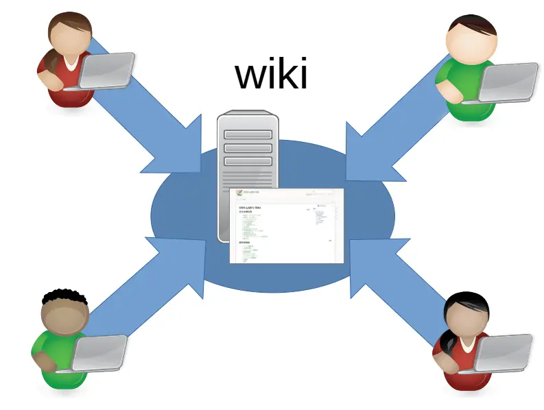 wikiの利用イメージ