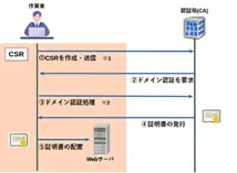 【SSL証明書の自動更新対応ツール】