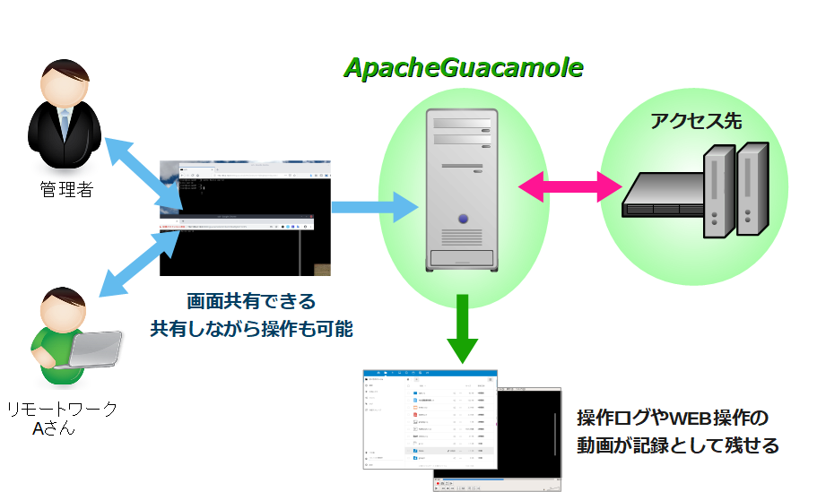 Apache Guacamole共有・操作図