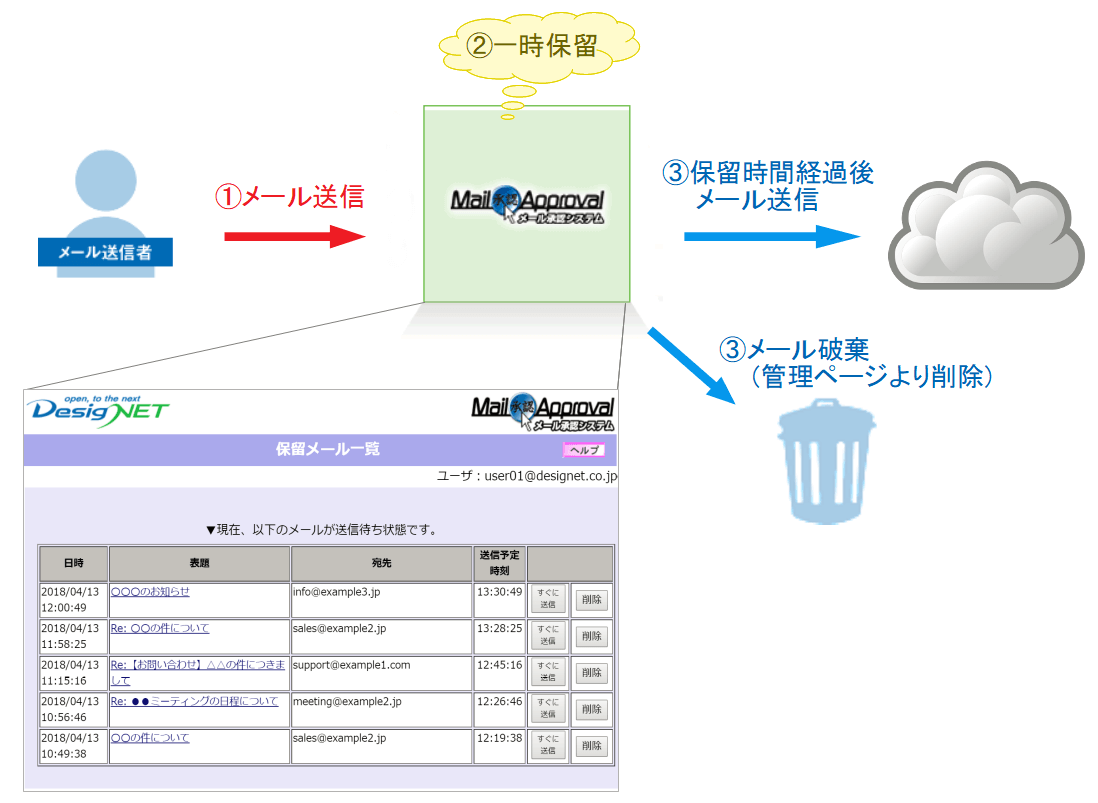 遅延送信機能追加フロー画面