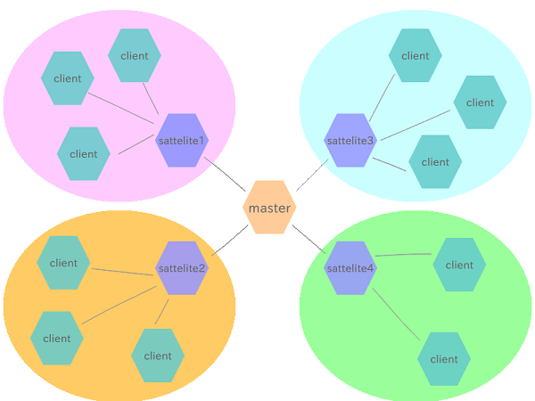 Icinga2分散構成図