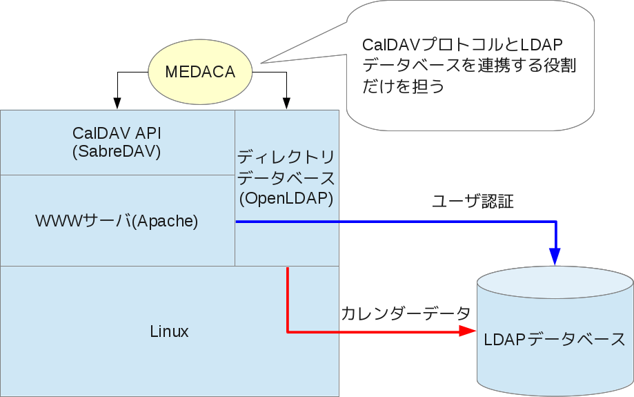 MEDACAは安全設計