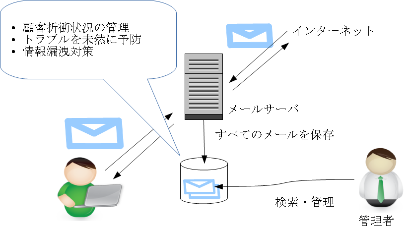 メールアーカイブソフトの動作イメージ