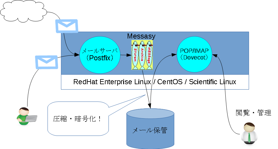 Messasyのシステム構成