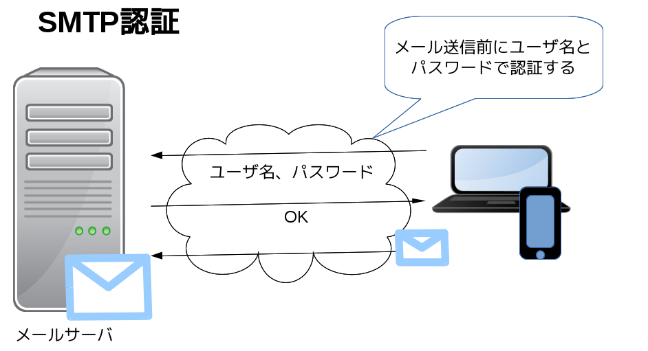 SMTP認証