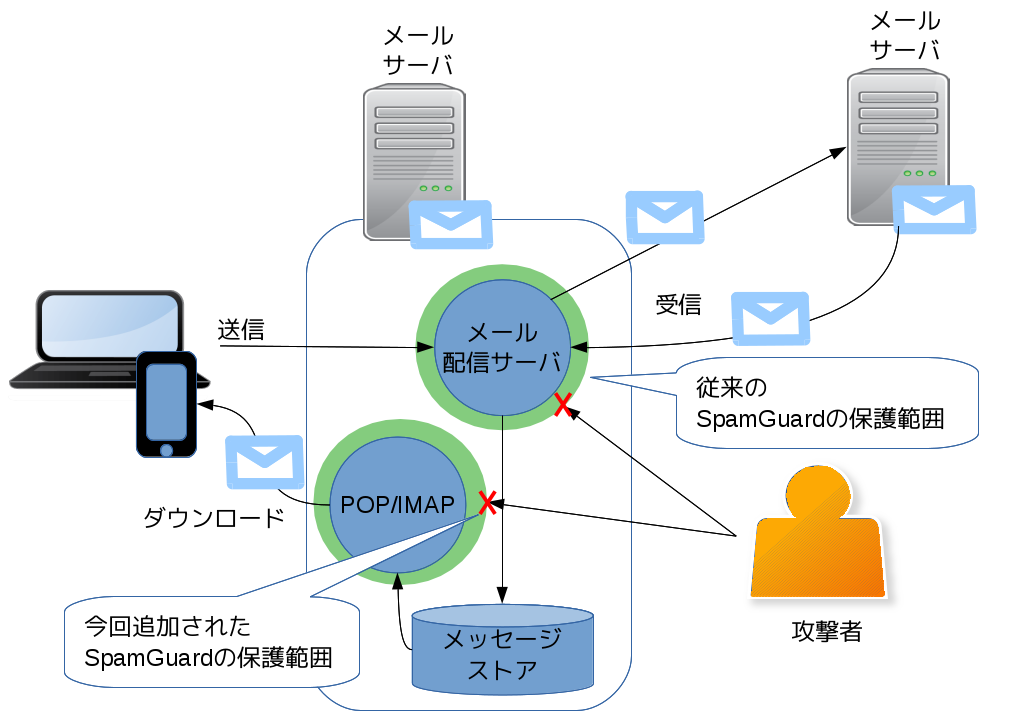 SpamGuardの保護