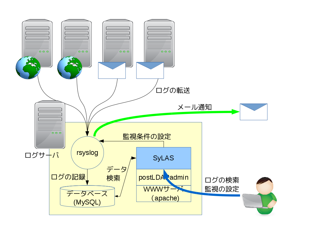 SyLASシステム構成