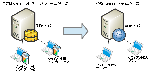 ニーズの流れ